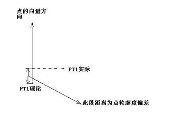 齒輪三坐標(biāo)測(cè)量常見公差計(jì)算方法